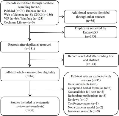 Effects of potentilla discolor bunge extracts on oxidative stress and glycolipid metabolism in animal models of diabetes: a systematic review and meta-analysis